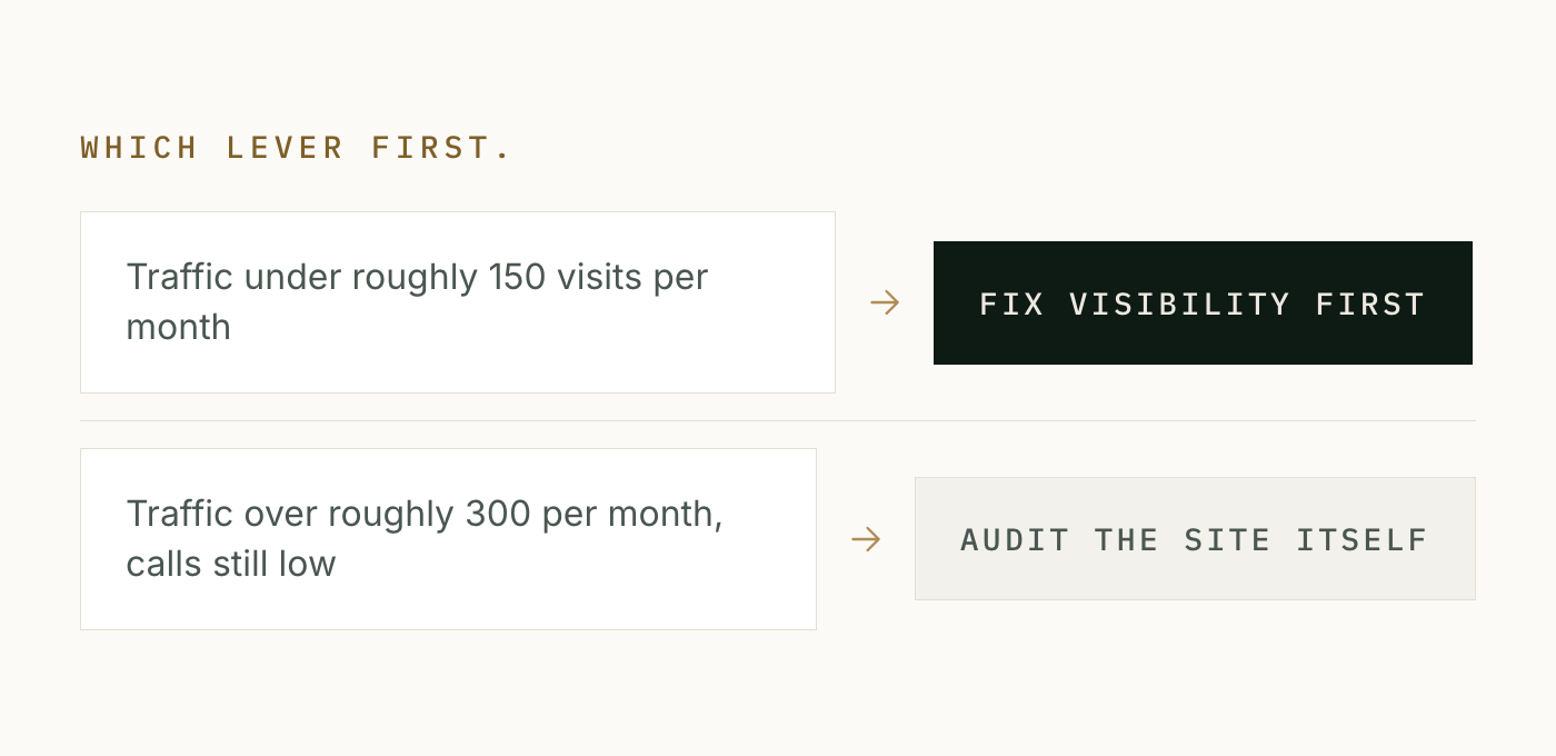 A priority flow. Top: traffic under about 150 a month points to fix visibility first. Bottom: traffic over about 300 a month with calls still low points to audit the site itself.