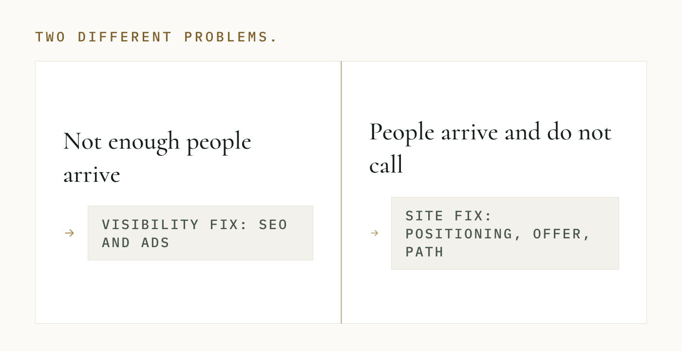 Two columns. Left: not enough people arrive, leads to a visibility fix of SEO or ads. Right: people arrive and do not call, leads to a site fix of positioning, offer clarity and layout.