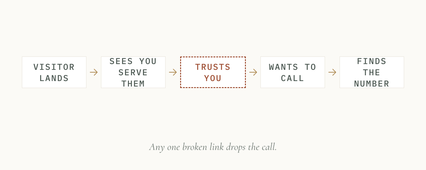 The path from a website visit to a phone call shown as a chain of five links: lands, sees you serve them, trusts you, wants to call, finds the number. Any one broken link drops the call.