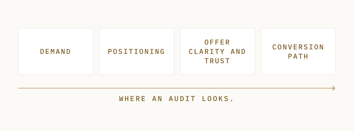 The four areas a website conversion audit examines, shown in a row: demand, positioning, offer and trust, conversion path, with an arrow underneath labeled where the audit looks.