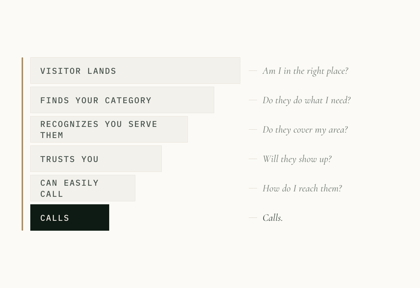 A vertical funnel of the visitor's path: visitor lands, finds your category, recognizes you serve them, trusts you, can easily call, calls. Each stage is labeled with the question the visitor is asking.