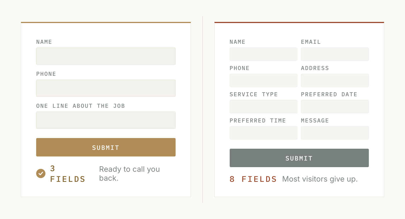 A three-field contact form (name, phone, one line about the job) beside an eight-field form, with visitor drop-off shown on the longer form.