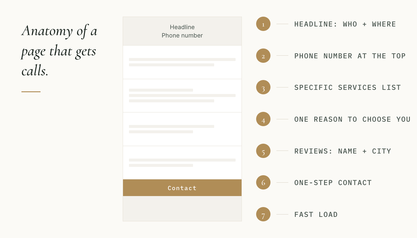Anatomy of a service business homepage that gets calls: numbered callouts for a clear headline, a phone number at the top, a specific services list, a reason to choose you, real reviews, a one-step contact path, and a fast load.