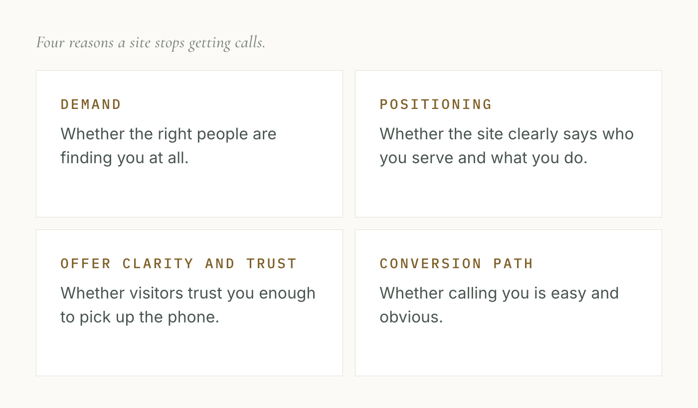 The four categories that explain why a service business website is not getting calls: search visibility (the right people are not finding the site), positioning (the site does not clearly name what you do or where), trust signals (visitors do not trust the business enough to call), and conversion path friction (the phone number is hard to find or act on).