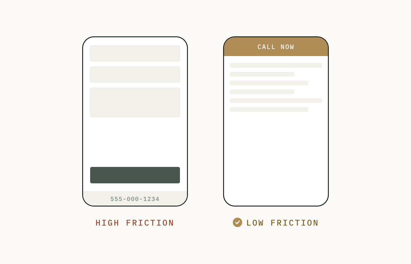 Two phone screens compared side by side. A high-friction screen shows a contact form and a phone number buried in the footer below multiple scroll lengths of content. A low-friction screen shows a tap-to-call button pinned at the top of the screen, visible without scrolling.