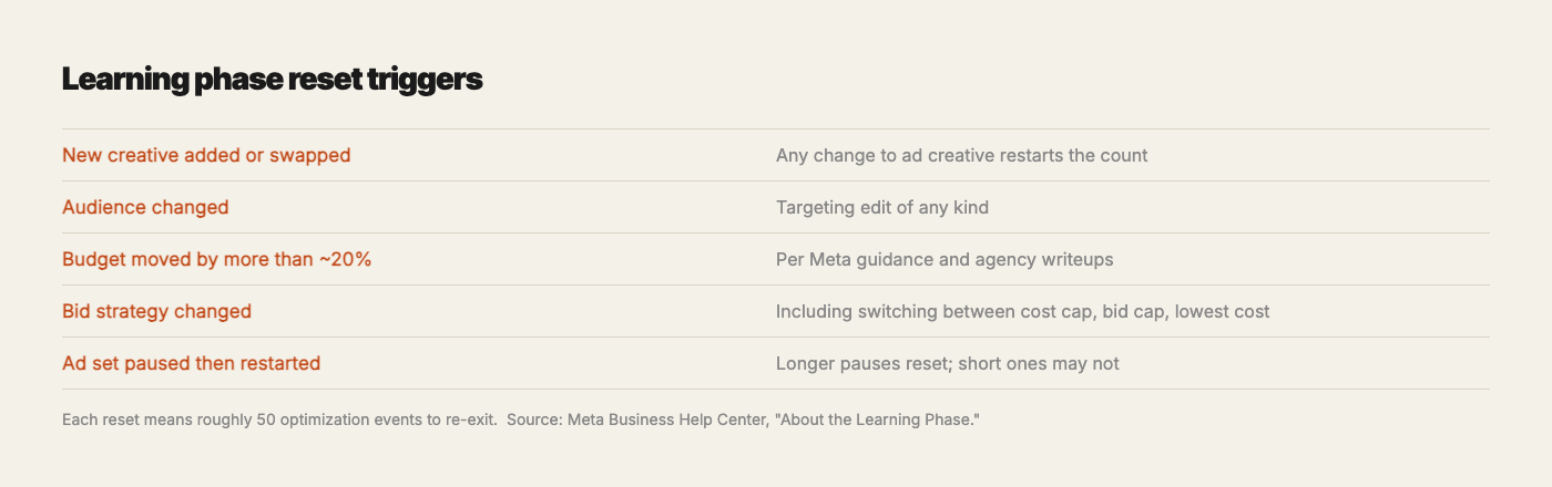 Table listing the five actions that reset the Meta learning phase, including swapping creative, changing audiences, moving budget by more than 20 percent, changing bid strategy, and pausing then restarting the ad set.