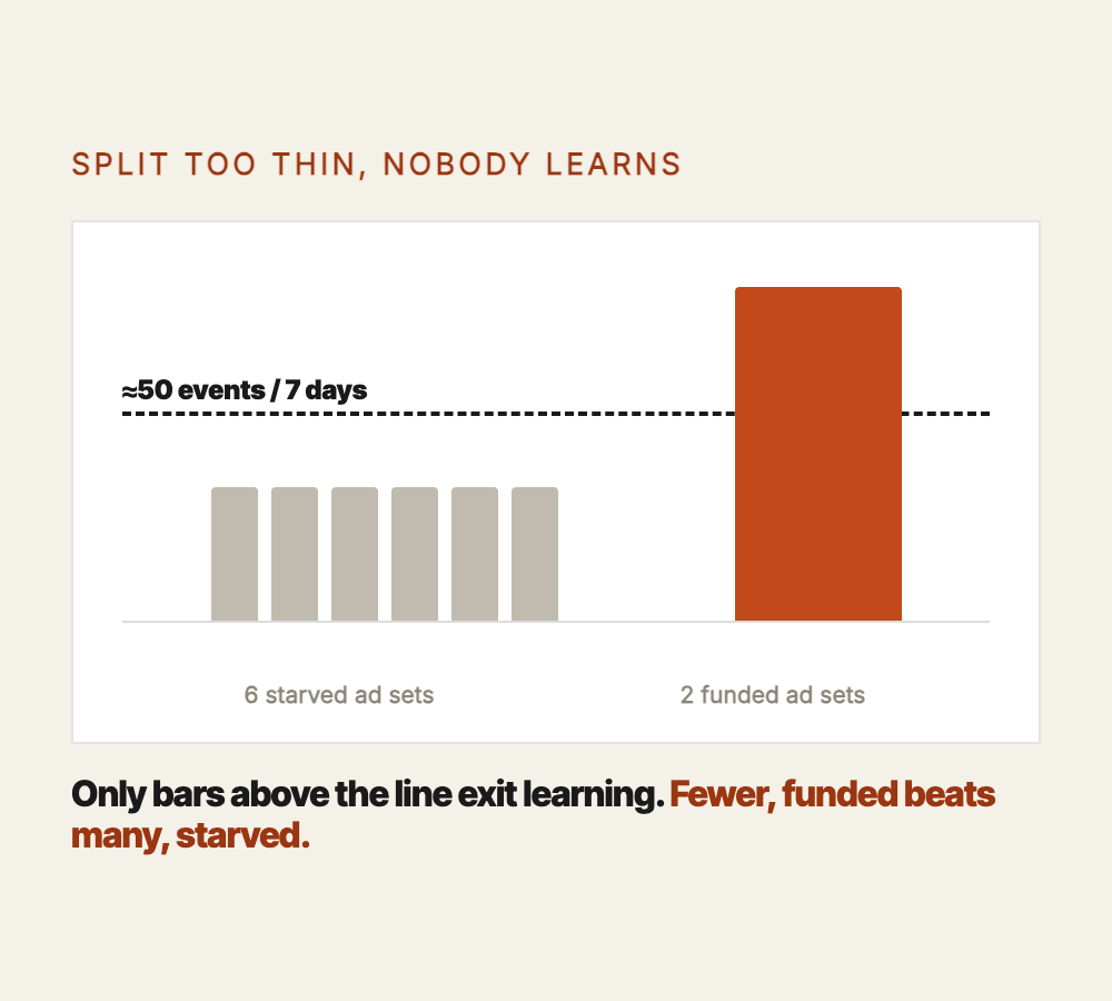 The 50-event floor: an underfunded, over-segmented ad set falls short of the roughly 50 optimization events per 7 days it needs, while a consolidated ad set clears it. Split your budget too thin and nobody learns.