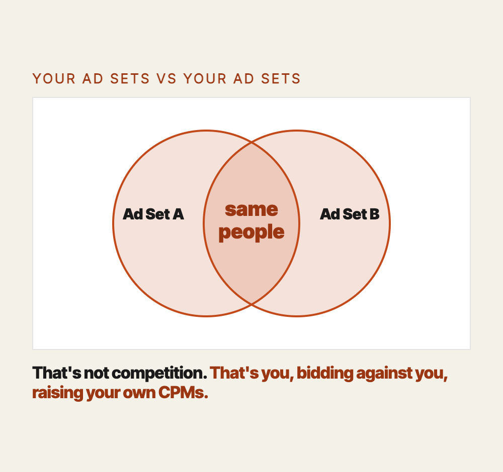 Two of your own ad sets targeting overlapping audiences with the same creative bid against each other in Meta's auction. That is not competition, that is you bidding against you, and it raises your own cost per thousand impressions.