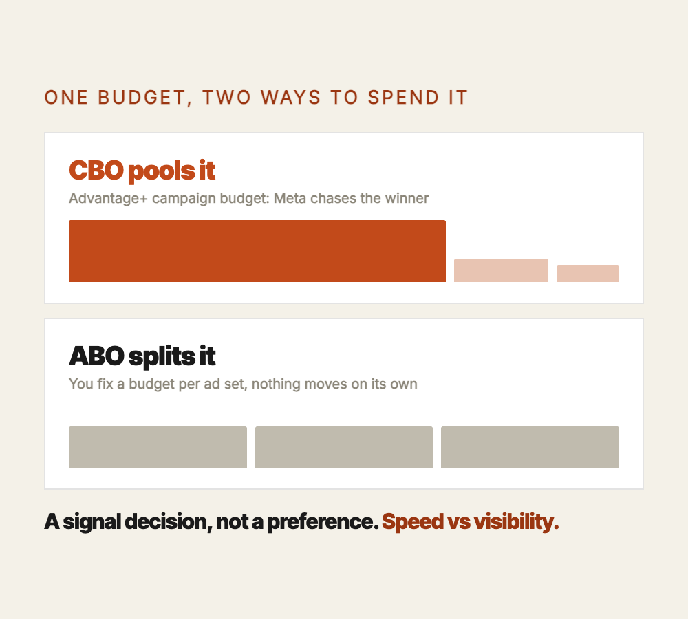 CBO, now Advantage+ campaign budget, pools one budget across ad sets and shifts it toward the winner in real time. ABO sets a fixed budget per ad set. The setting is a signal decision, not a preference.