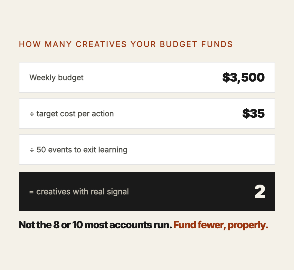 The budget-to-creatives math: take your weekly budget, divide by your target cost per action, divide by 50, and that is how many creatives your budget can actually fund past the learning phase.