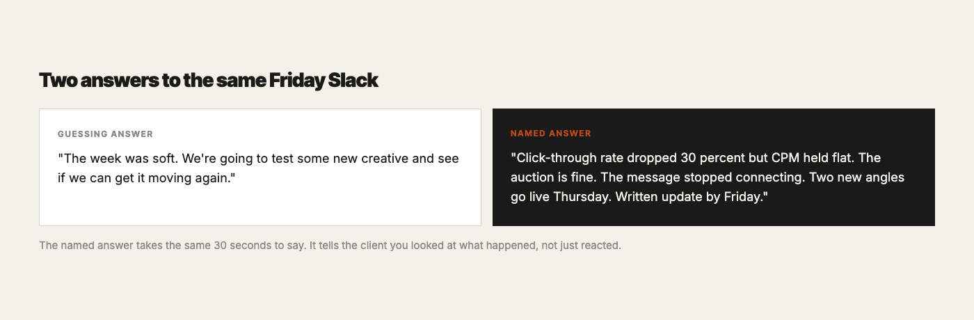 Side-by-side comparison of a guessing answer ('The week was soft, we'll test more creative') versus a named answer ('Click-through rate dropped 30 percent but CPM held flat, two new angles go live Thursday').