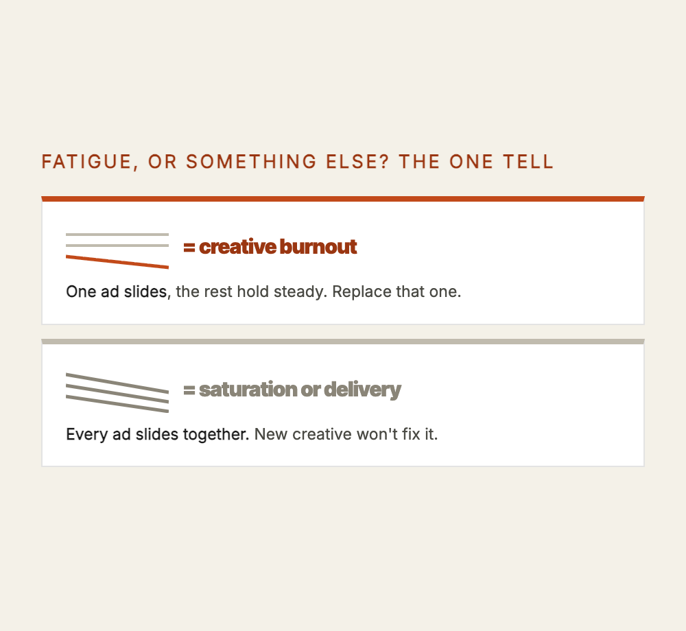 One ad sliding while the rest hold steady means creative burnout. Every ad sliding together means audience saturation or a delivery shift. Check which pattern you have before you refresh.