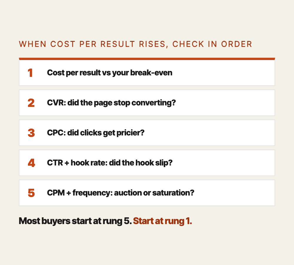 The diagnostic ladder: when cost per result rises, check in order. 1 cost per result vs break-even, 2 CVR, 3 CPC, 4 CTR and hook rate, 5 CPM and frequency. Most buyers start at rung 5; start at rung 1.