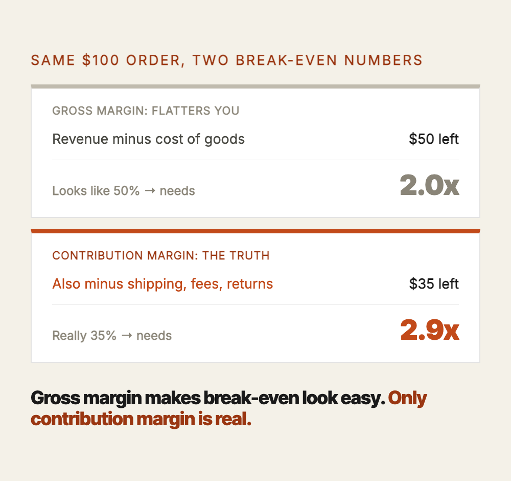 The same 100 dollar order two ways: gross margin counts only cost of goods, looks like 50 percent, and suggests a 2.0x break-even. Contribution margin also counts shipping, fees, and returns, is really 35 percent, and needs 2.9x. Only contribution margin is real.