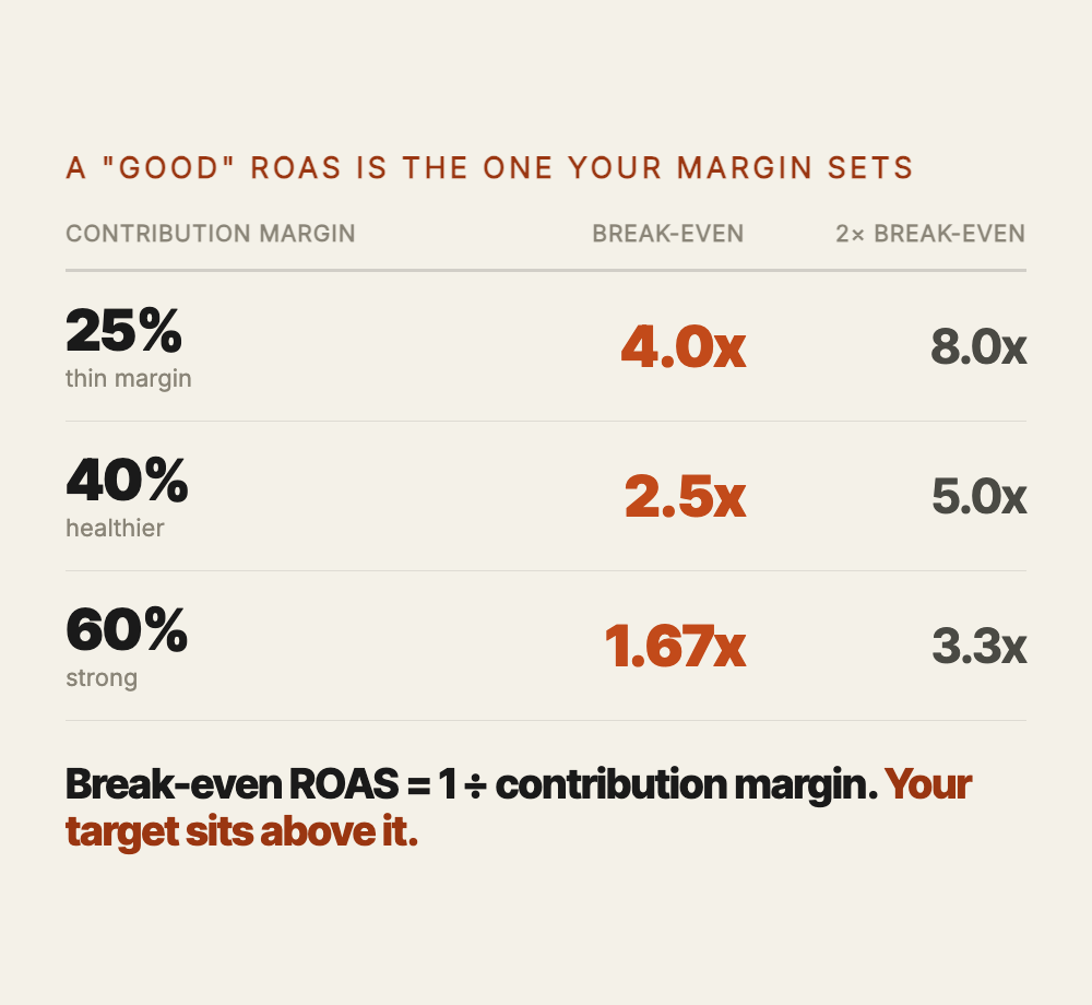 A table of break-even return on ad spend by contribution margin: a 25 percent margin needs 4.0x to break even and 8.0x at twice break-even, a 40 percent margin needs 2.5x and 5.0x, a 60 percent margin needs 1.67x and 3.3x. Break-even ROAS equals 1 divided by contribution margin.