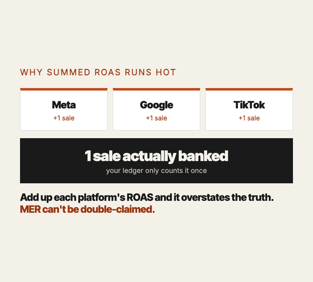 Why summed ROAS runs hot: Meta claims plus 1 sale, Google claims plus 1 sale, TikTok claims plus 1 sale, but only 1 sale was actually banked, because your ledger counts it once. Add up each platform's ROAS and it overstates the truth; MER cannot be double-claimed.
