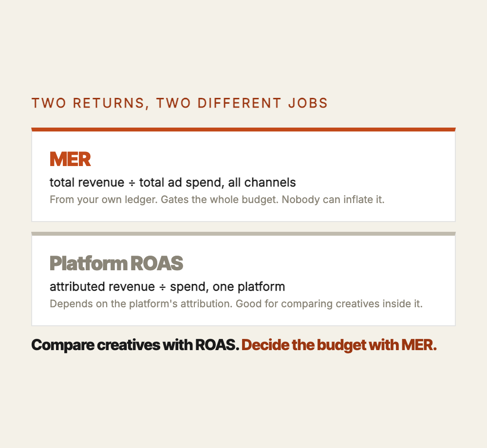Two returns, two jobs: MER is total revenue divided by total ad spend across all channels, from your own ledger, and gates the whole budget. Platform ROAS is attributed revenue divided by spend on one platform, good for comparing creatives inside it. Compare creatives with ROAS, decide the budget with MER.