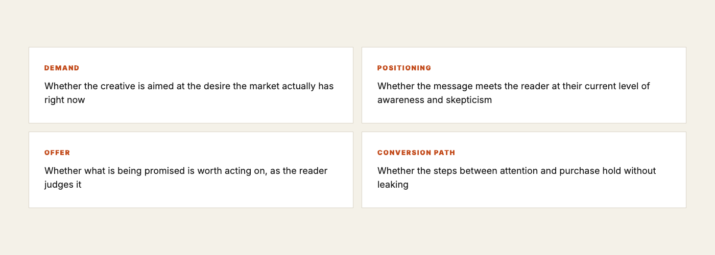 The four pillars of the Realignment Protocol: Demand, Positioning, Offer, and Conversion Path, each with a one-line description of what it examines.