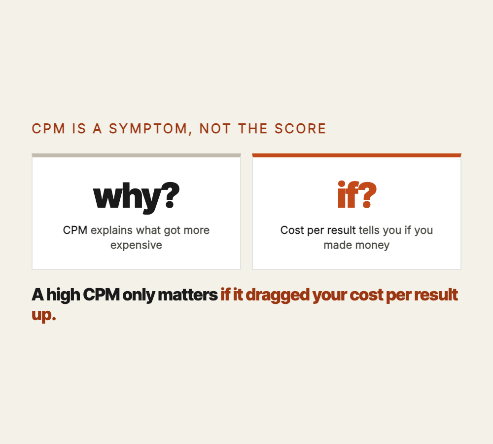 CPM is a symptom, not the score: CPM explains what got more expensive (why), while cost per result tells you if you made money (if). A high CPM only matters if it dragged your cost per result up.