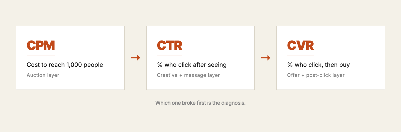 Diagram showing the three ad account metrics in order: CPM (auction layer), CTR (creative and message layer), and CVR (offer and post-click layer), connected left to right with arrows.