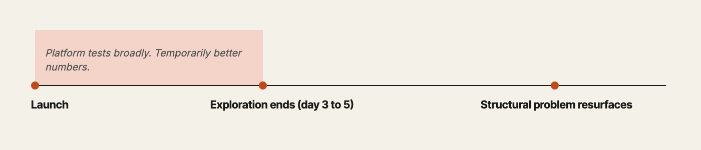 Timeline showing why new creative appears to work briefly: a platform exploration phase (roughly days one through five) temporarily improves results before the algorithm settles back into its learned audience and the underlying structural problem returns.