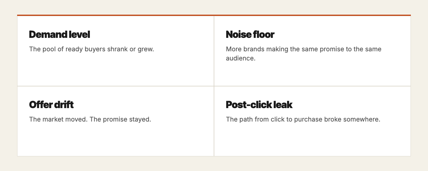 Four reasons ads can stop working without any account changes: demand level drops, competitive noise floor rises, the offer drifts out of match with the market, and the post-click path leaks.