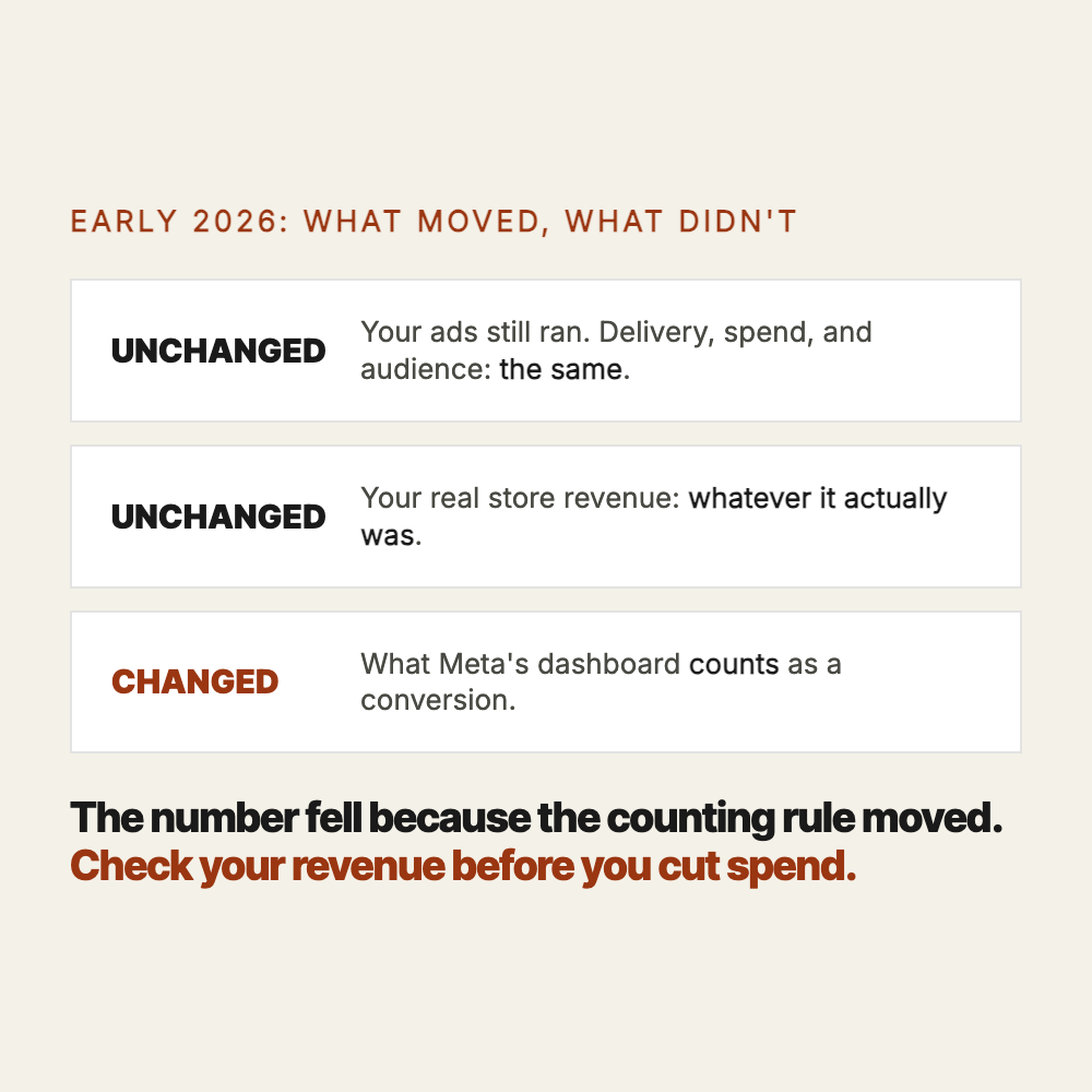 Early 2026, what moved and what did not: your ads still ran with the same delivery, spend, and audience, and your real store revenue was whatever it actually was. What changed is what Meta's dashboard counts as a conversion. The number fell because the counting rule moved. Check your revenue before you cut spend.