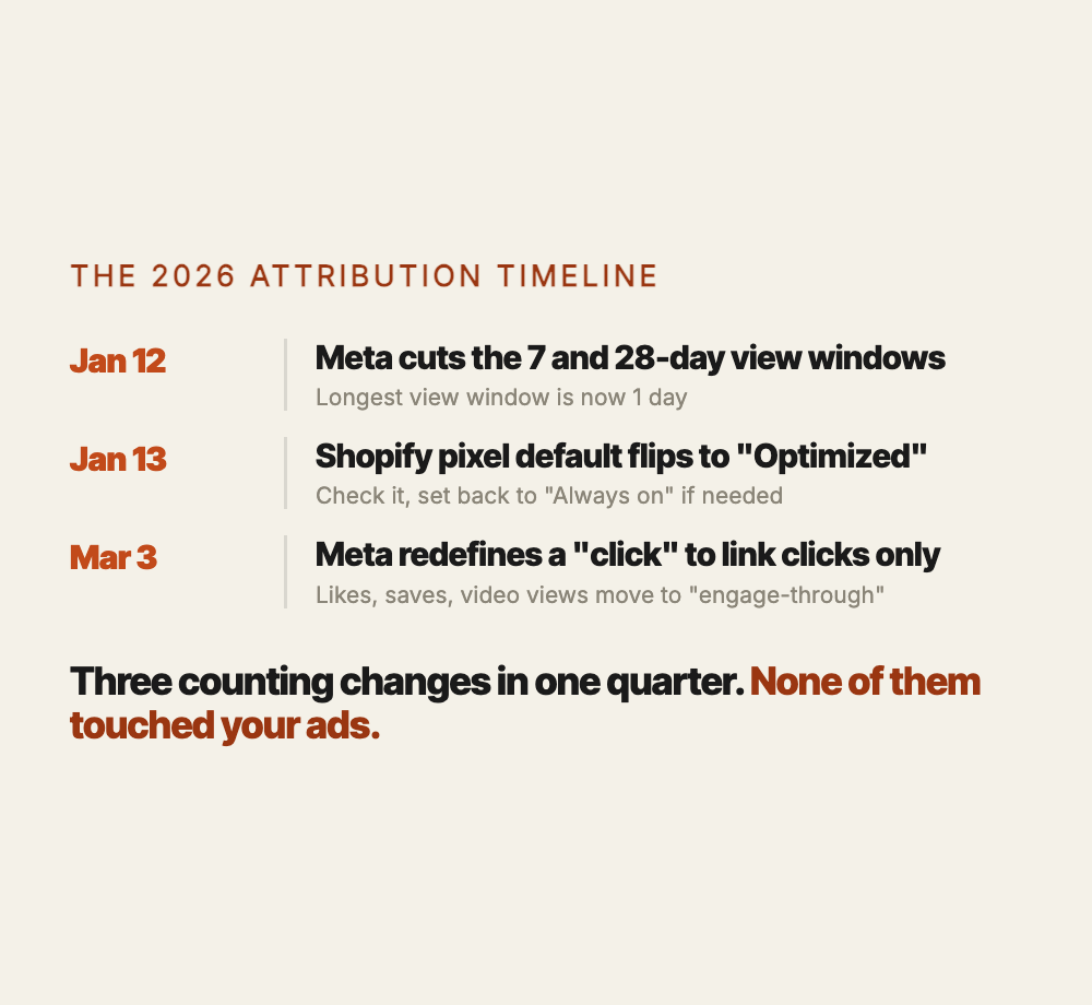 The 2026 attribution timeline: January 12, Meta cuts the 7 and 28-day view windows, leaving a 1-day window. January 13, Shopify pixel default flips to Optimized, so check it and set back to Always on if needed. March 3, Meta redefines a click to link clicks only, moving likes, saves, and video views to engage-through. Three counting changes in one quarter, none of them touched your ads.