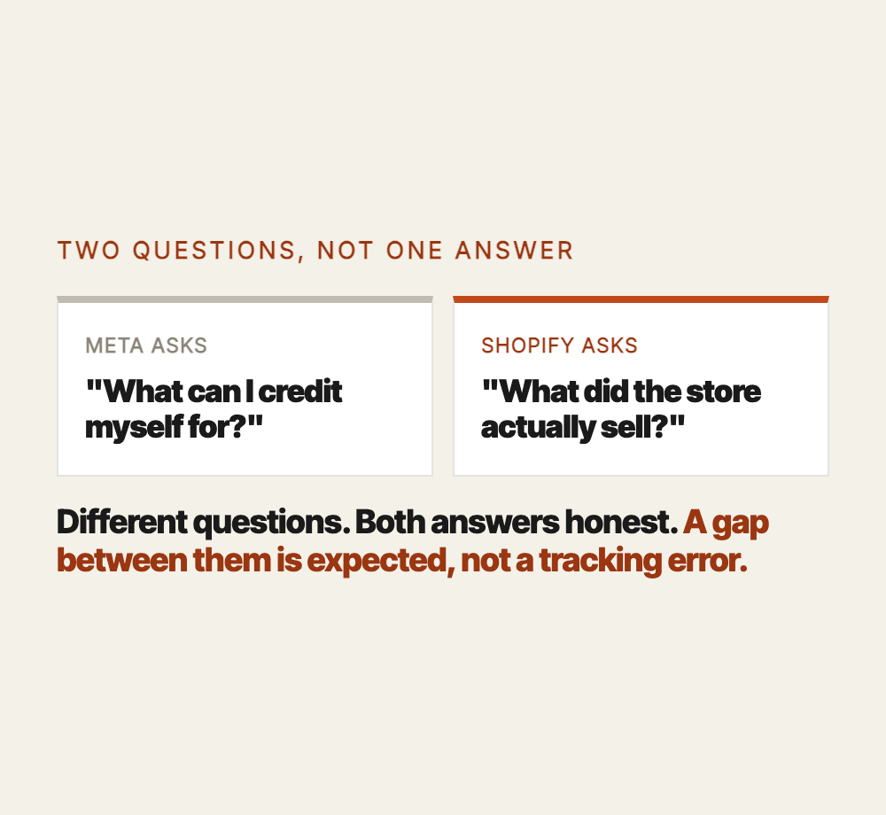 Two questions, not one answer: Meta asks what can I credit myself for, Shopify asks what did the store actually sell. Different questions, both answers honest. A gap between them is expected, not a tracking error.