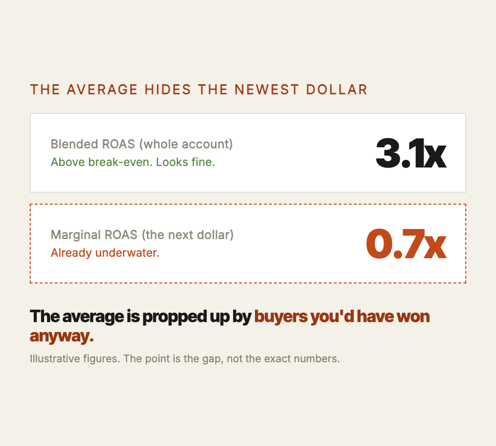 A blended average return on ad spend can sit comfortably above breakeven while the marginal return on the newest dollar has already dropped below it, because the average is propped up by the cheap early buyers.