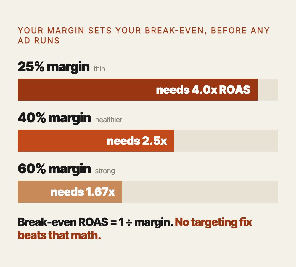 Your contribution margin sets your break-even return on ad spend before any ad runs: a 25 percent margin needs 4.0x, a 40 percent margin needs 2.5x, a 60 percent margin needs 1.67x. No targeting fix beats that math.