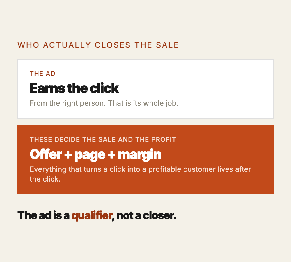 The ad earns the click from the right person; the offer, the landing page, and the margin decide the sale and the profit. The ad is a qualifier, not a closer.