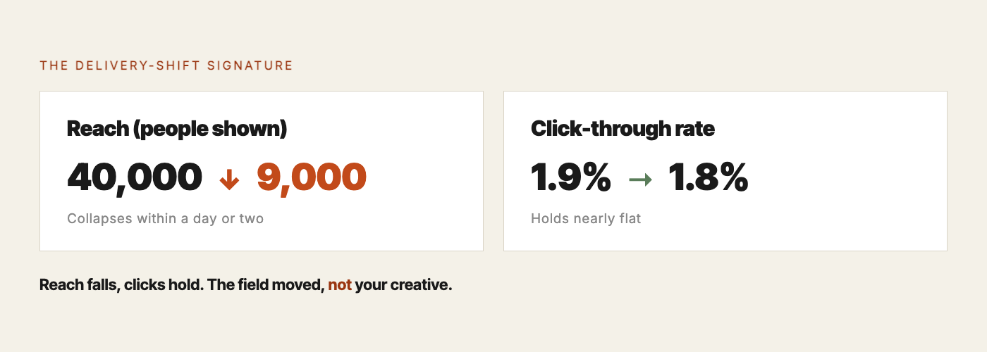 The re-score signature: reach collapses from 40,000 to 9,000 while click-through rate holds near 1.9 percent, the sign of a delivery re-score rather than creative fatigue.